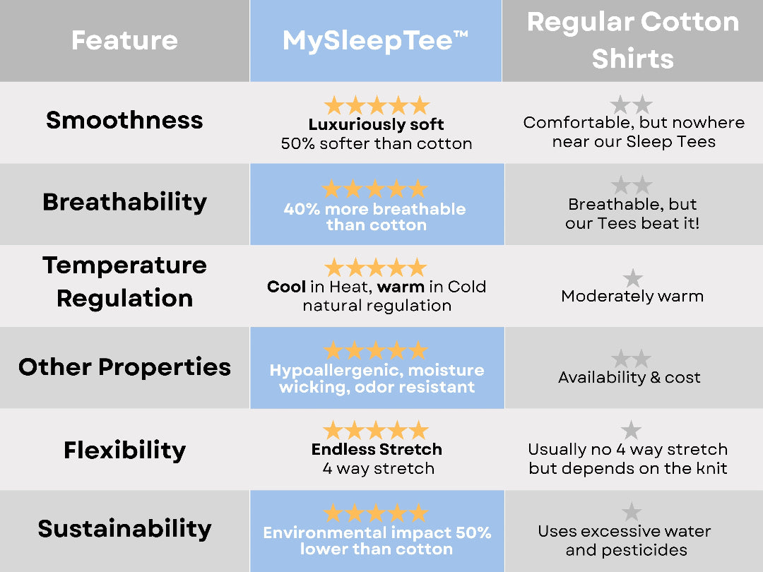Comparison chart of MySleepTee shirts versus regular cotton shirts on features like smoothness, breathability, temperature regulation, and sustainability.
